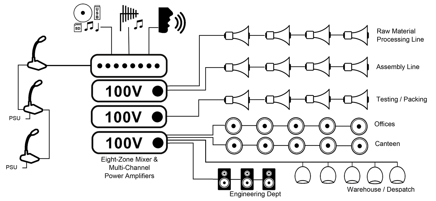 Example of a sound system for a manufacturing facility